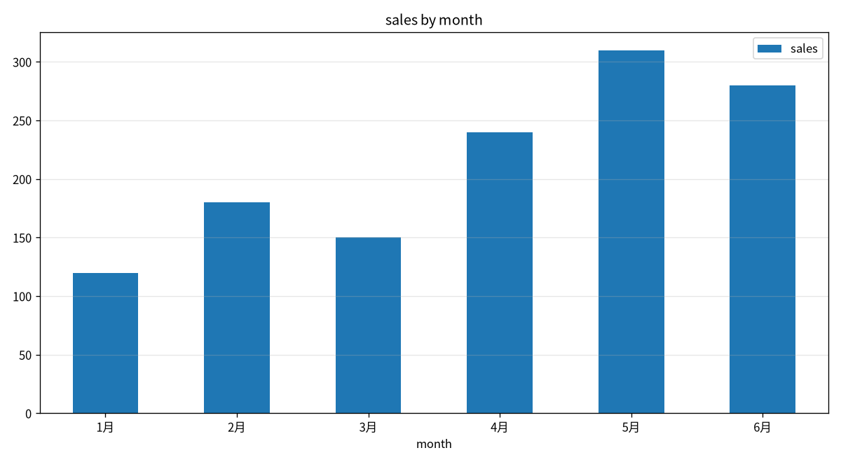 長條圖輸出 — data.data